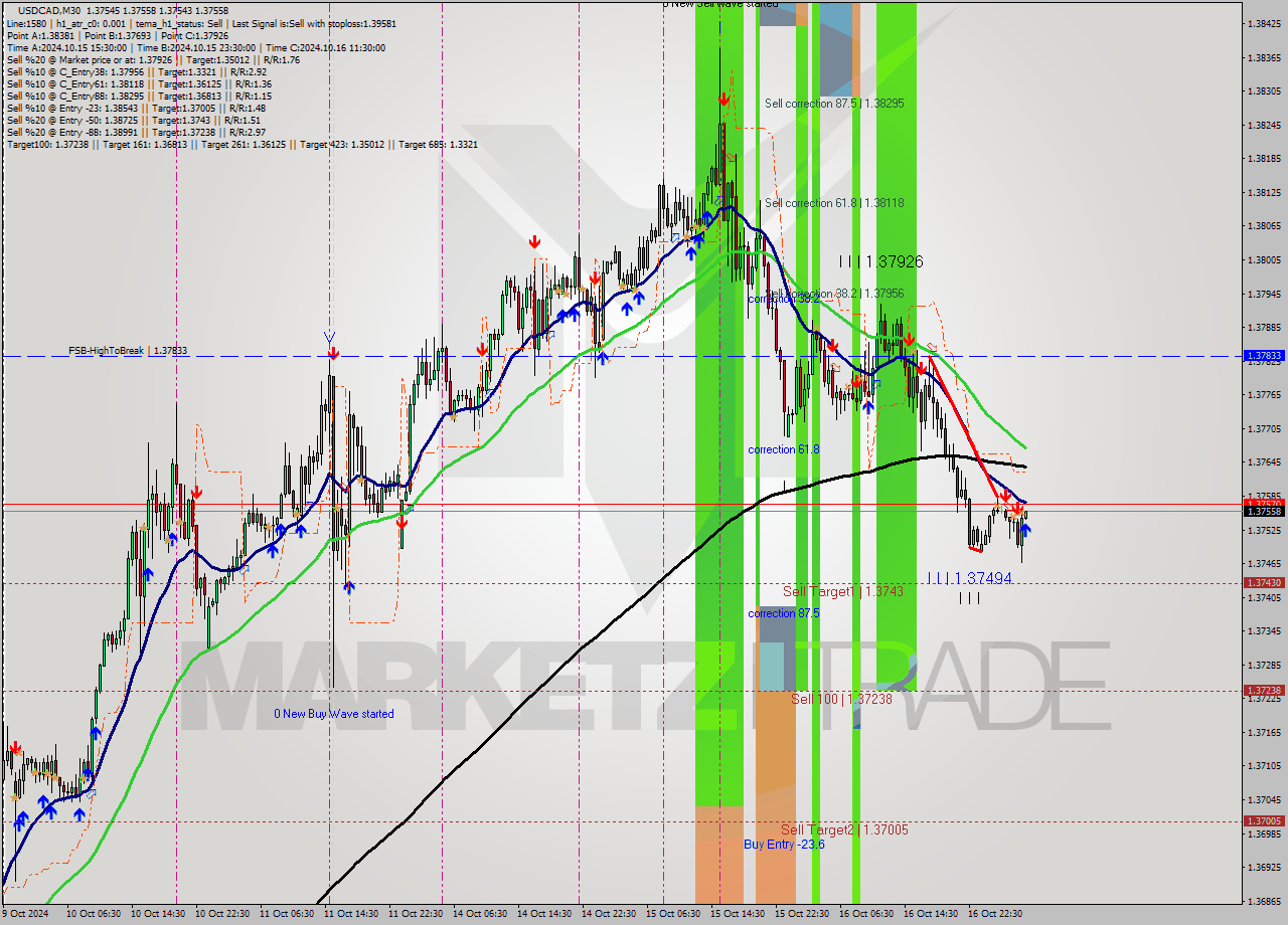 USDCAD M30 Signal