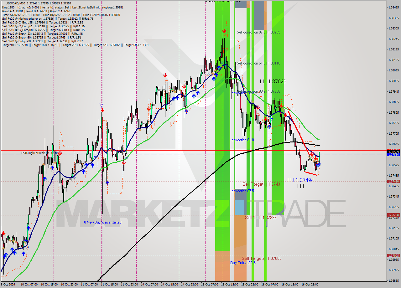 USDCAD M30 Signal