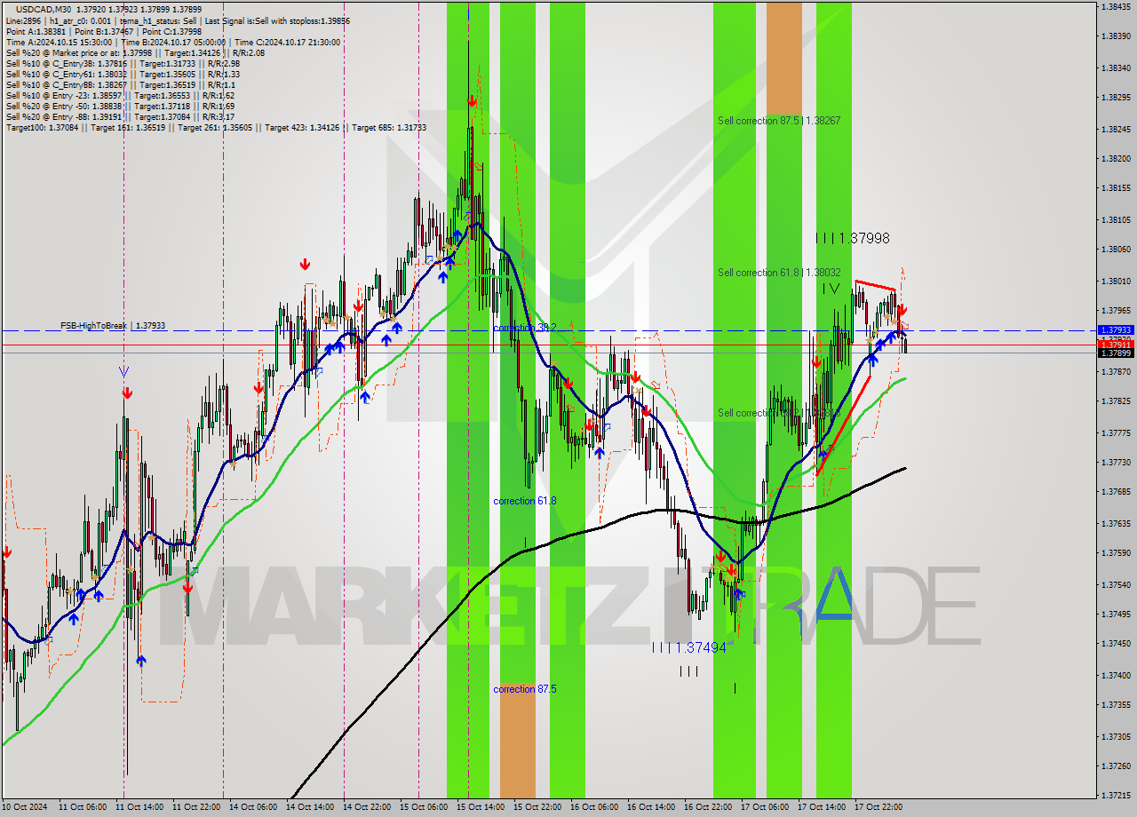 USDCAD M30 Signal