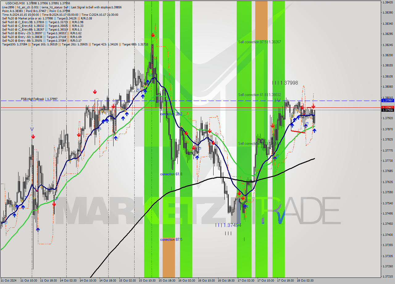 USDCAD M30 Signal