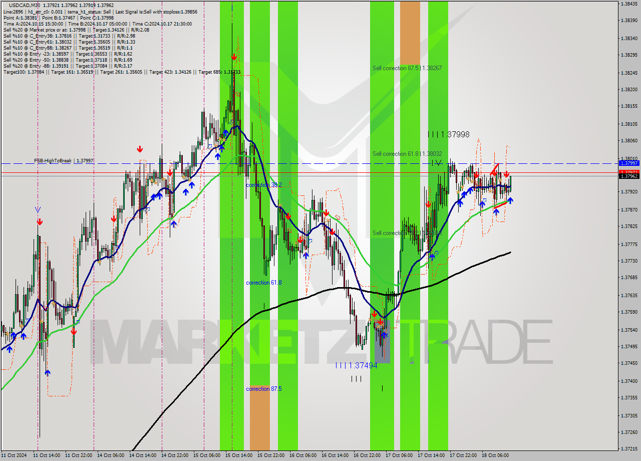 USDCAD M30 Signal