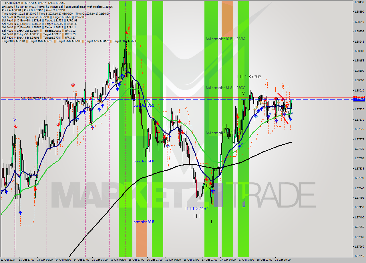 USDCAD M30 Signal