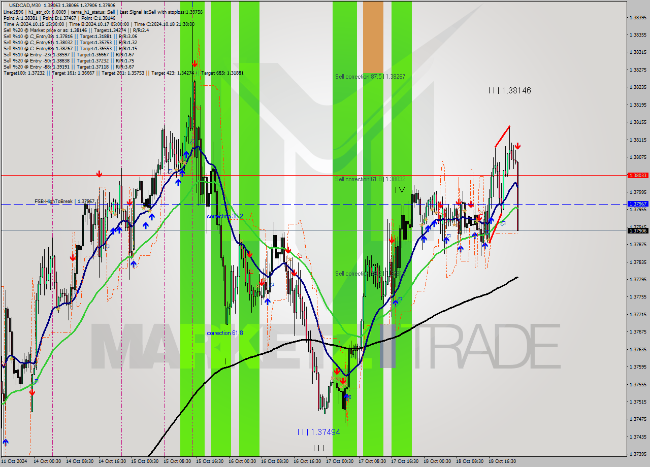 USDCAD M30 Signal