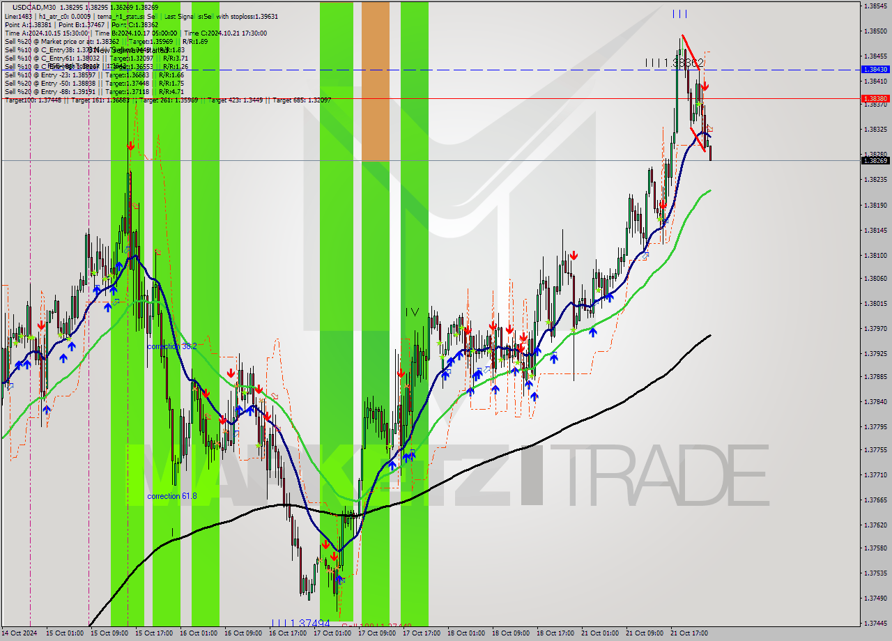 USDCAD M30 Signal