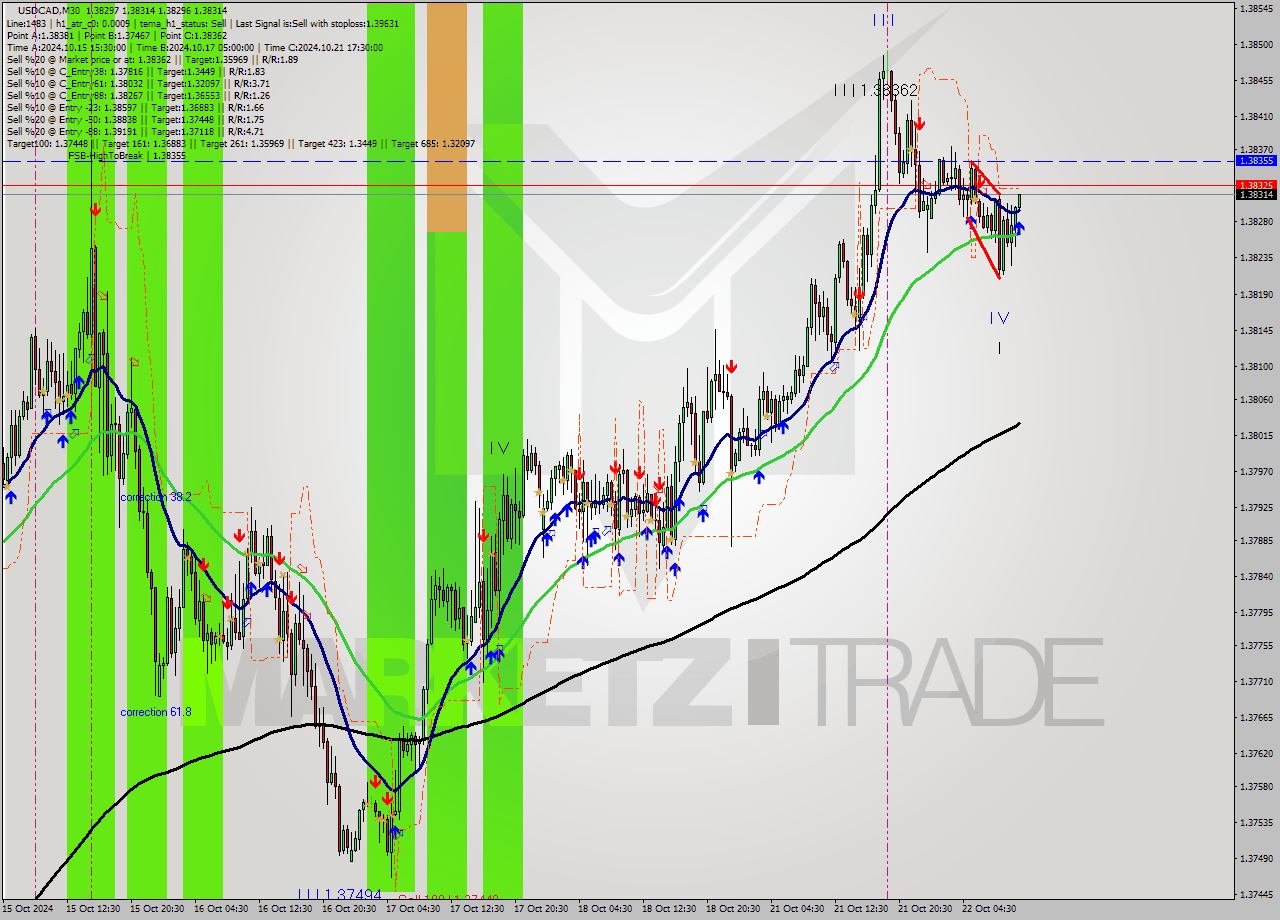 USDCAD M30 Signal