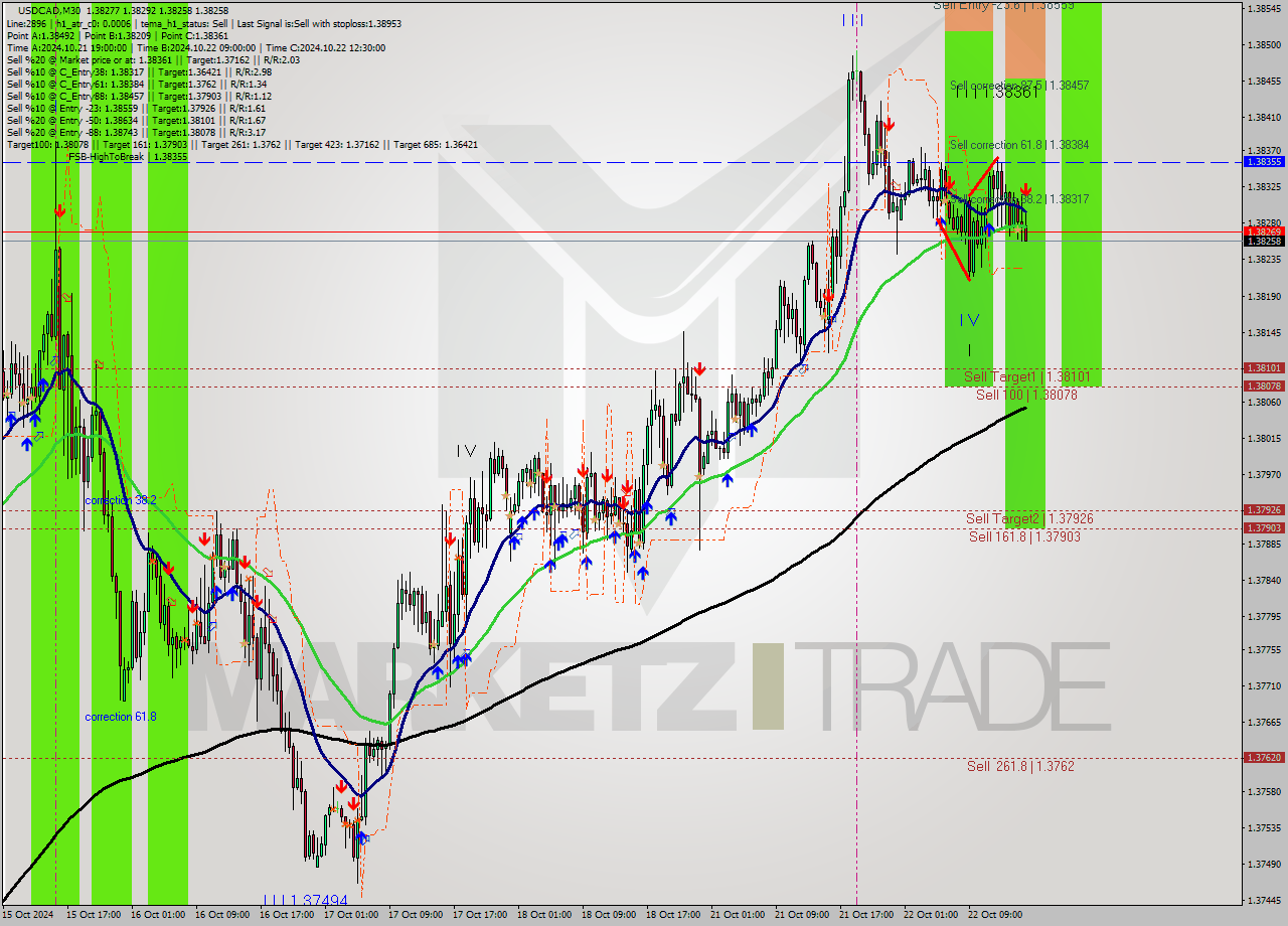 USDCAD M30 Signal