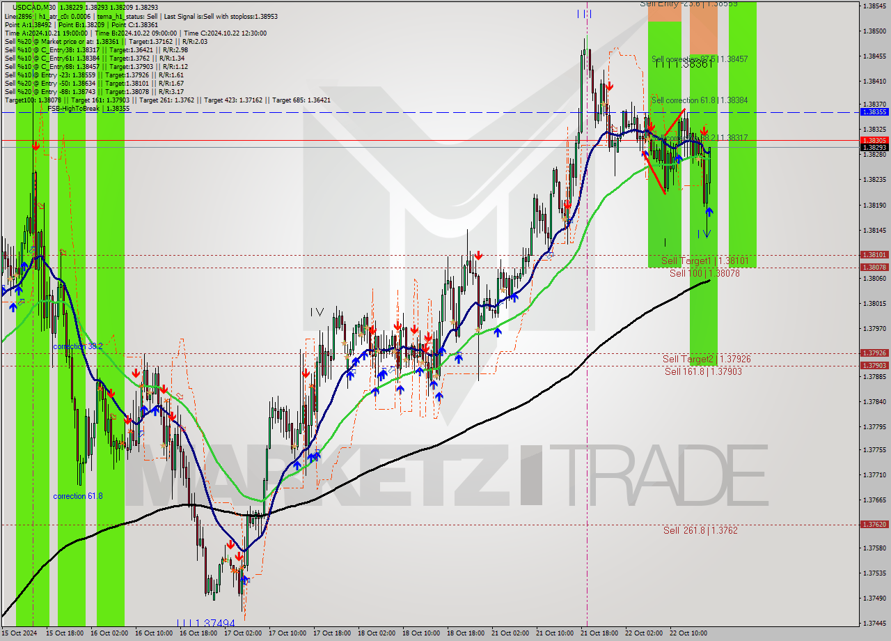 USDCAD M30 Signal