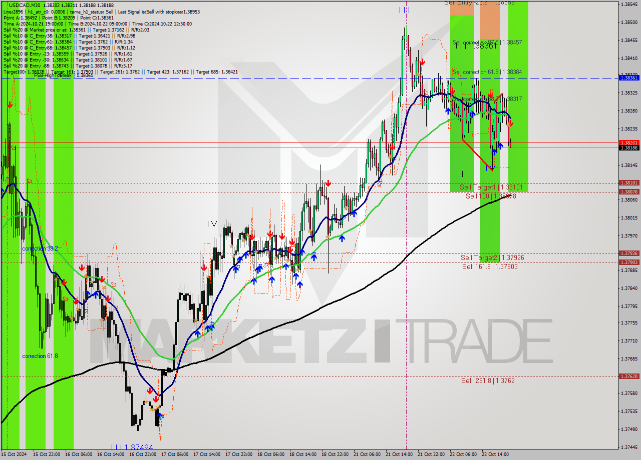 USDCAD M30 Signal