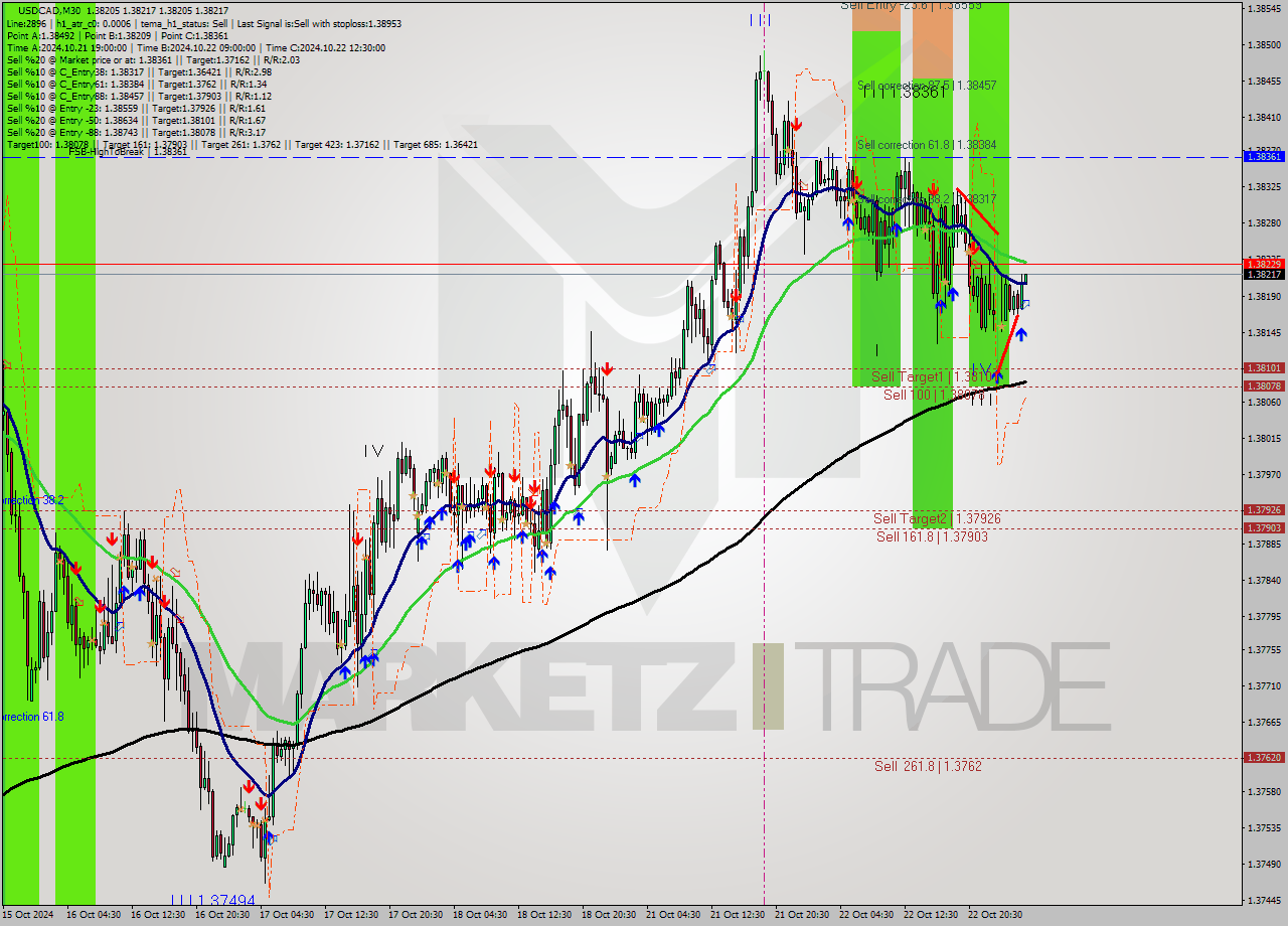 USDCAD M30 Signal