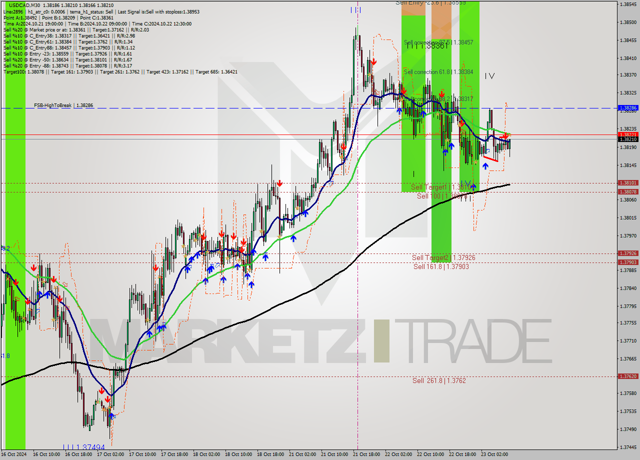 USDCAD M30 Signal