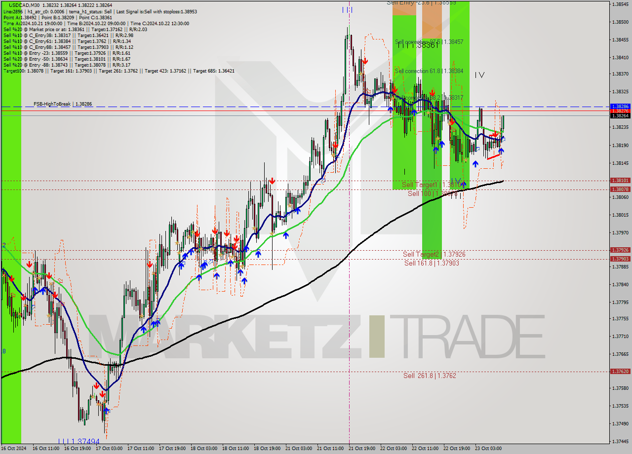 USDCAD M30 Signal