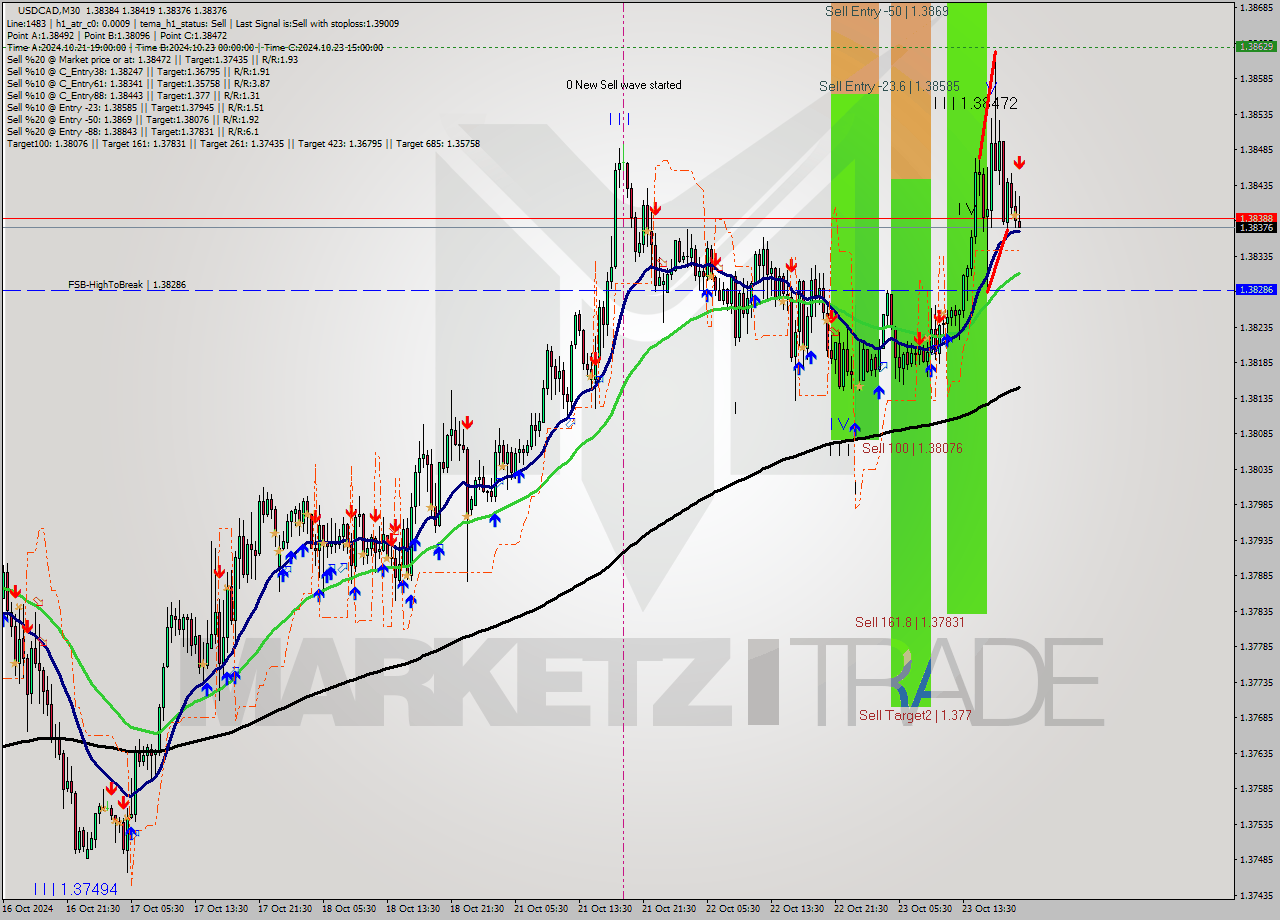 USDCAD M30 Signal