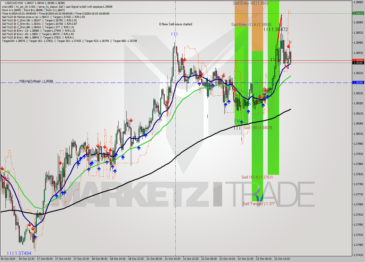 USDCAD M30 Signal