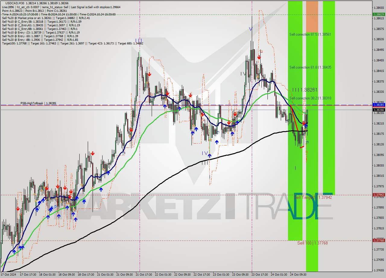 USDCAD M30 Signal