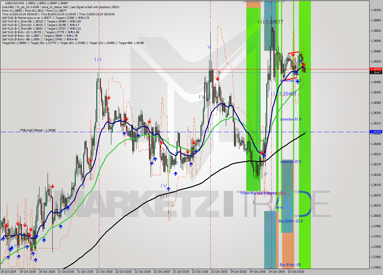 USDCAD M30 Signal