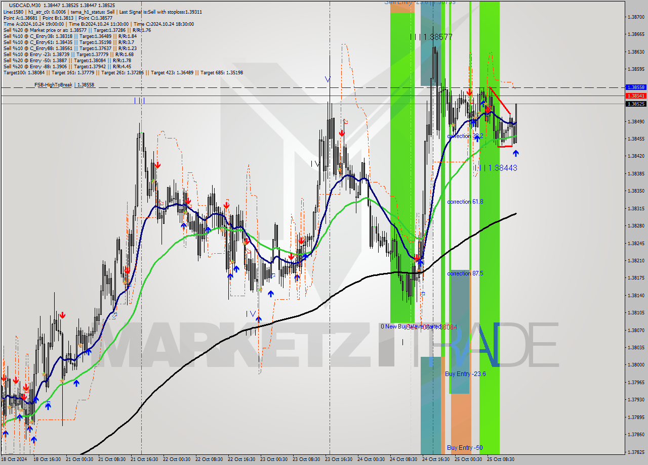 USDCAD M30 Signal