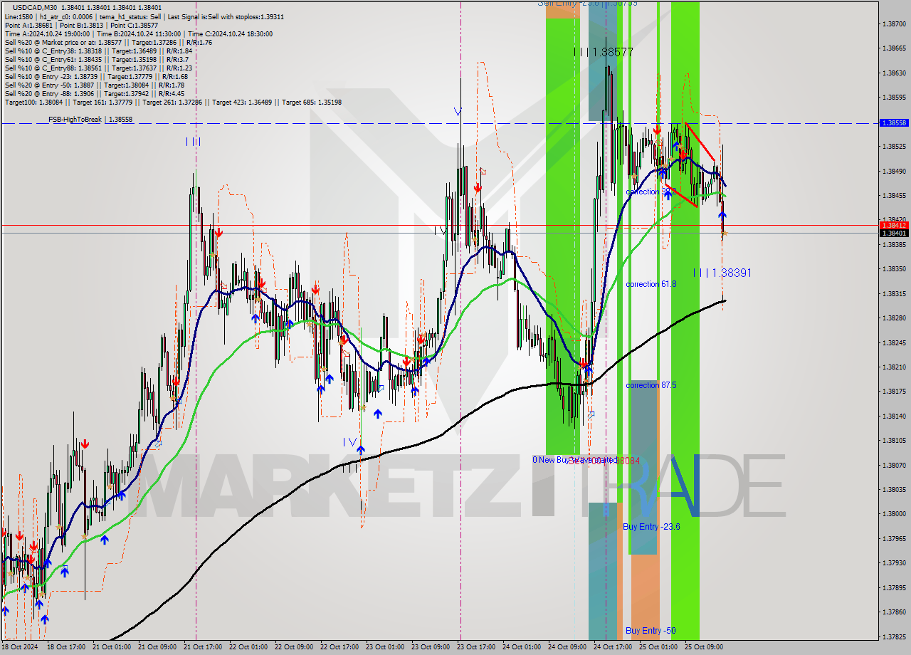 USDCAD M30 Signal