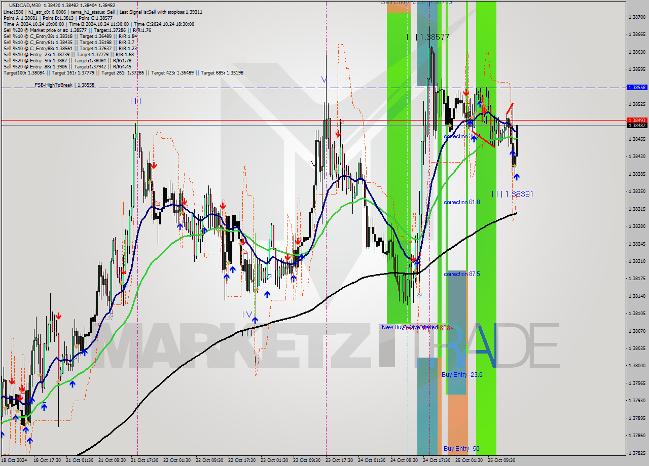 USDCAD M30 Signal