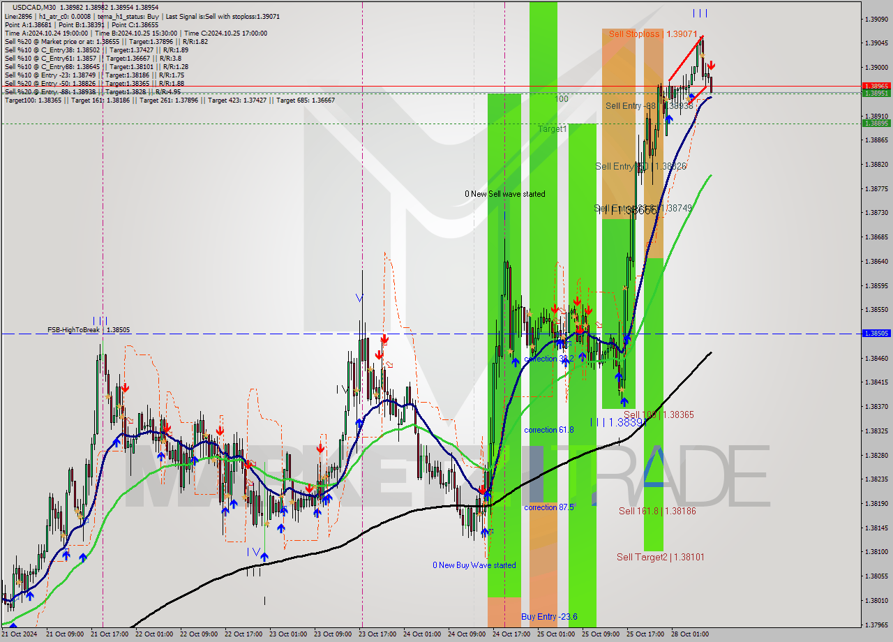 USDCAD M30 Signal