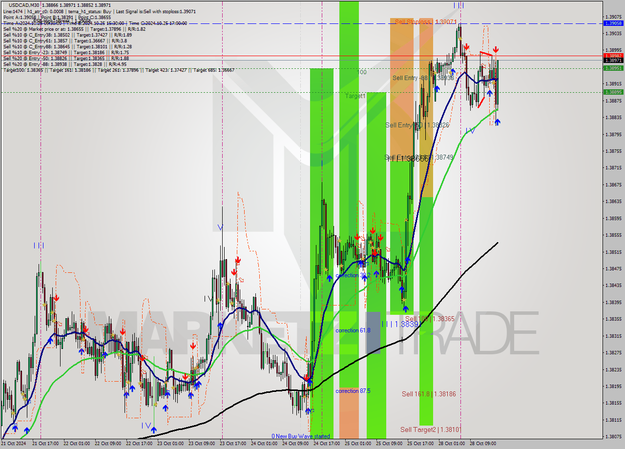 USDCAD M30 Signal