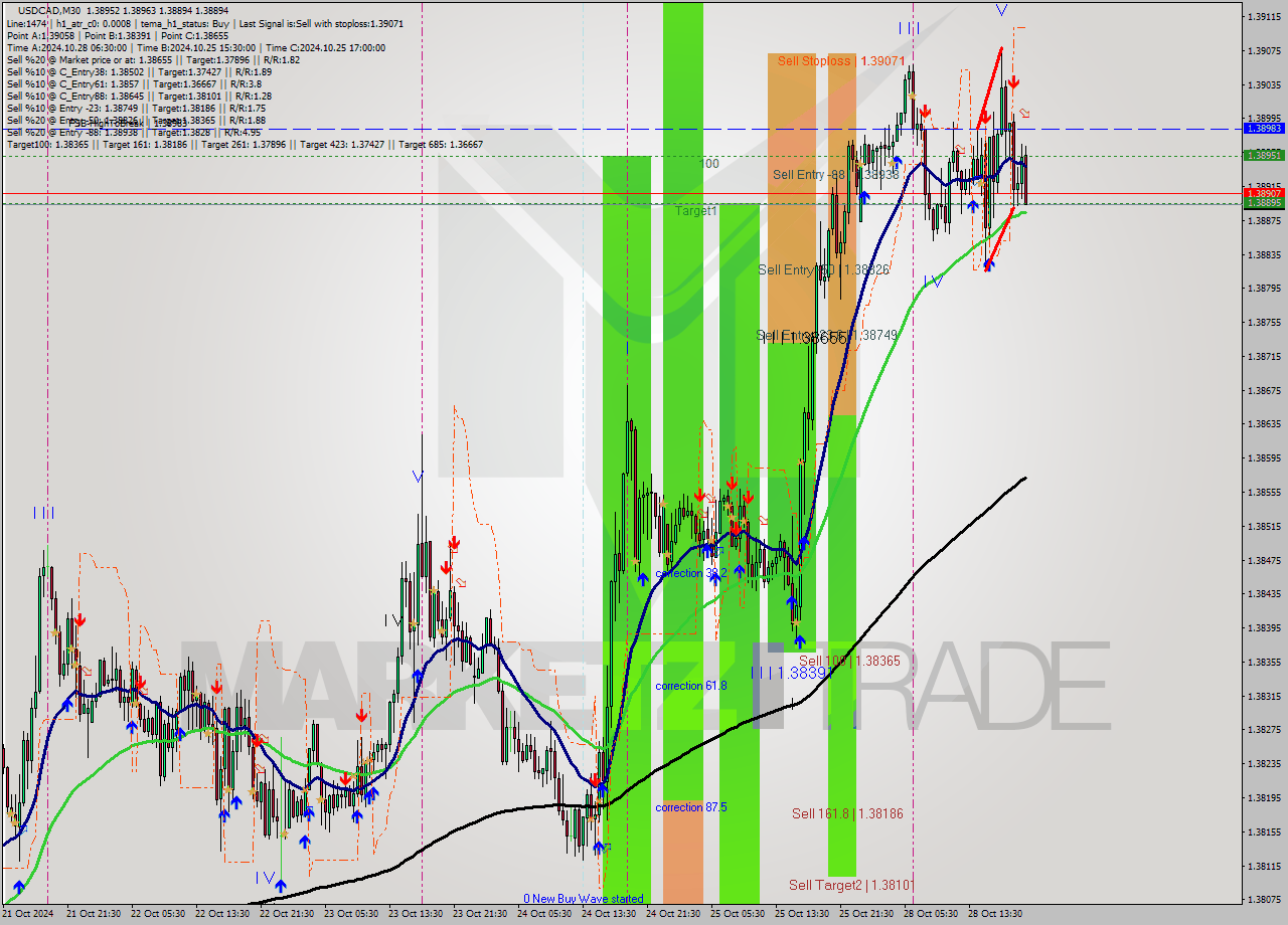 USDCAD M30 Signal