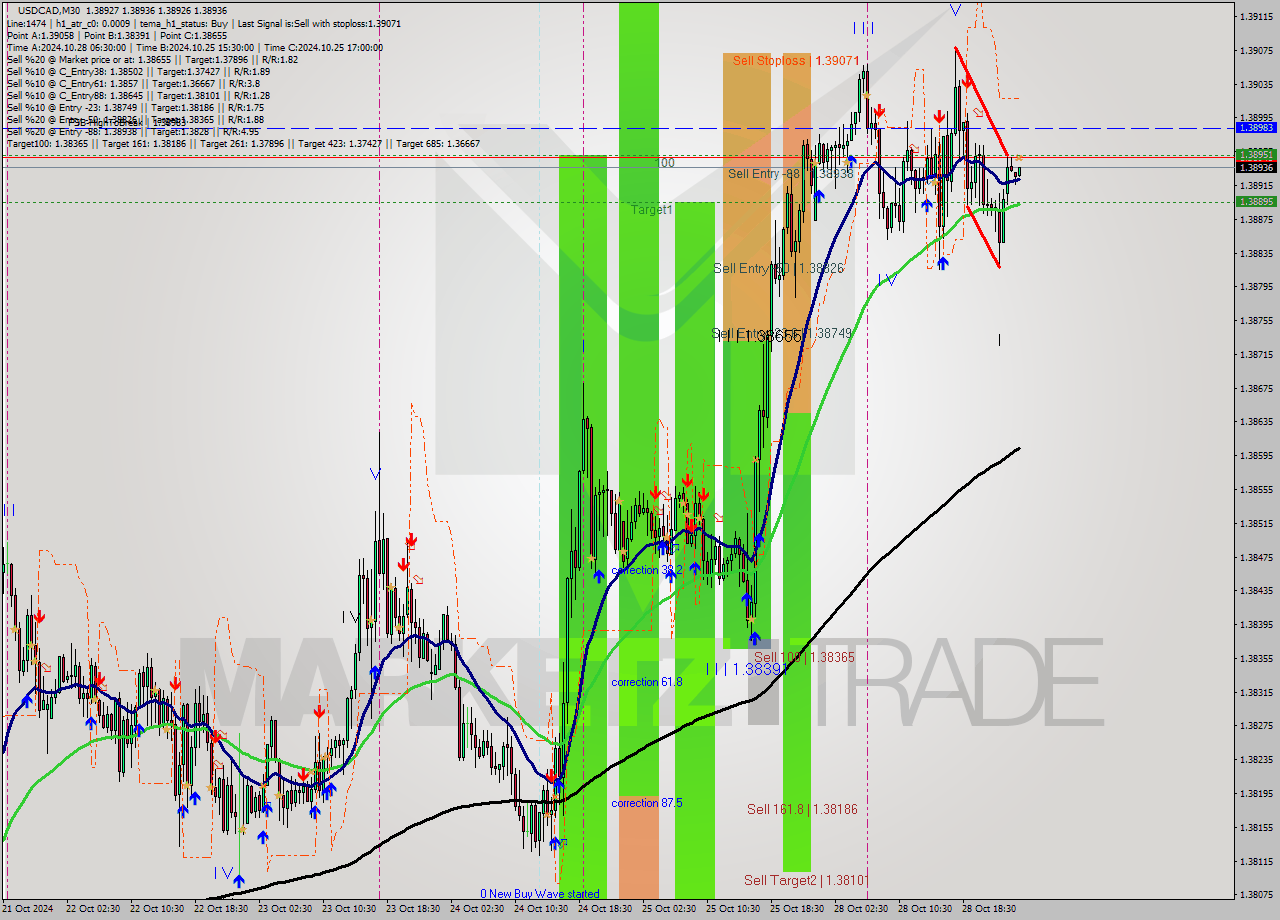 USDCAD M30 Signal