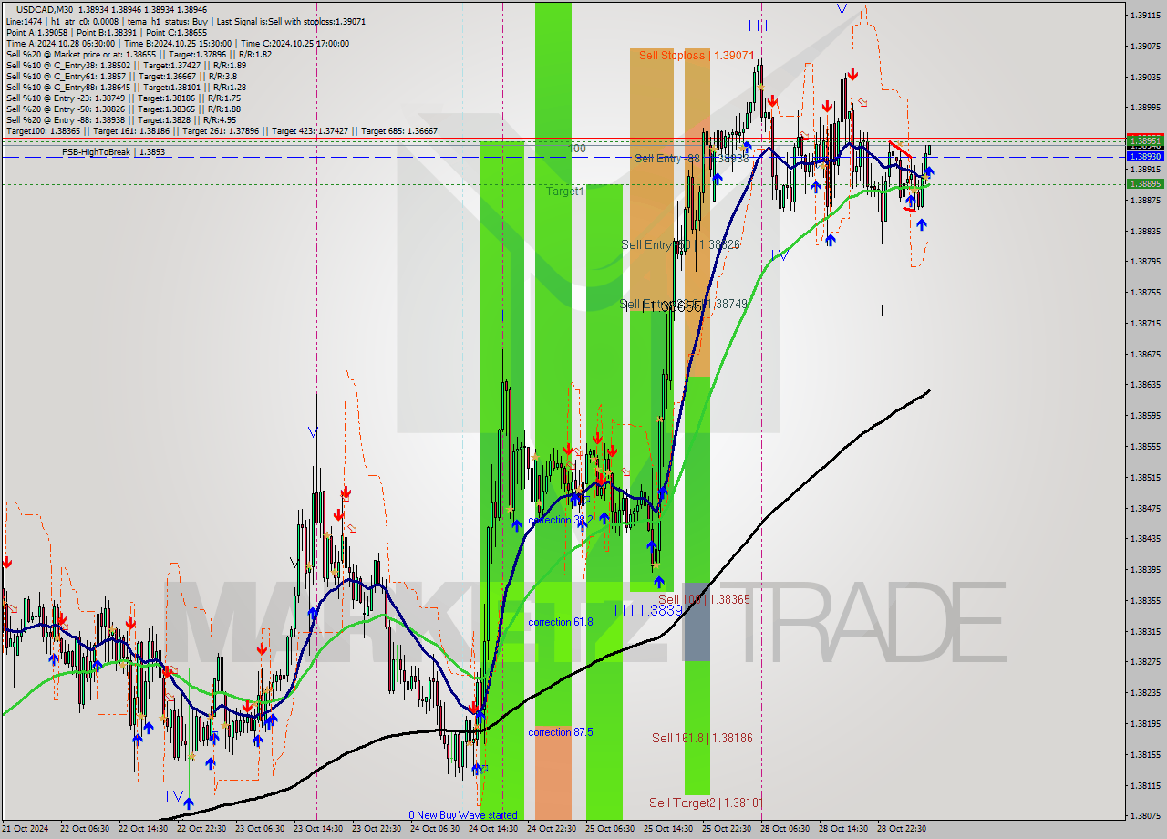 USDCAD M30 Signal