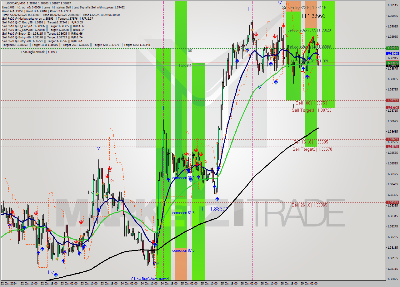 USDCAD M30 Signal