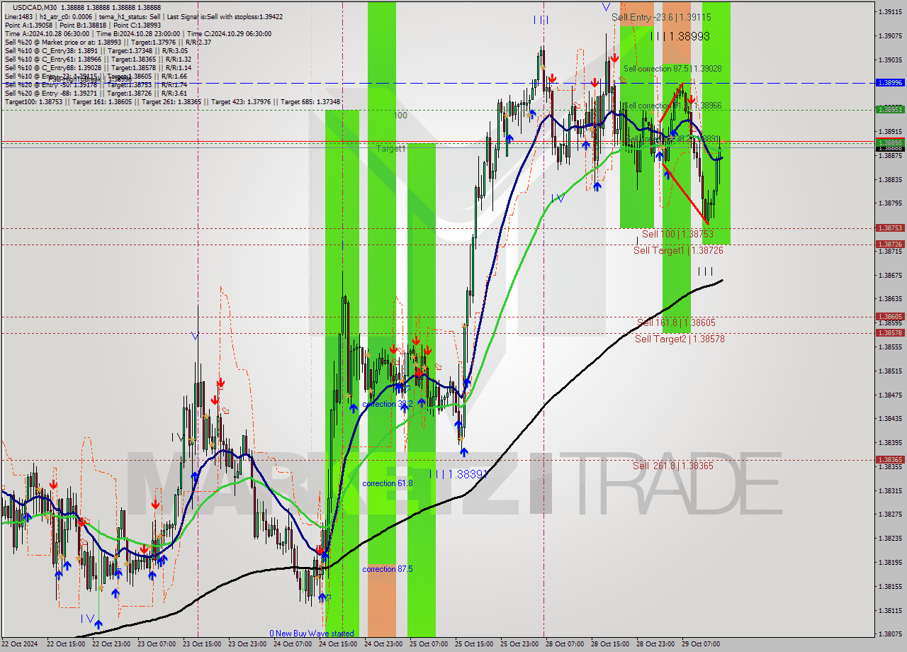 USDCAD M30 Signal