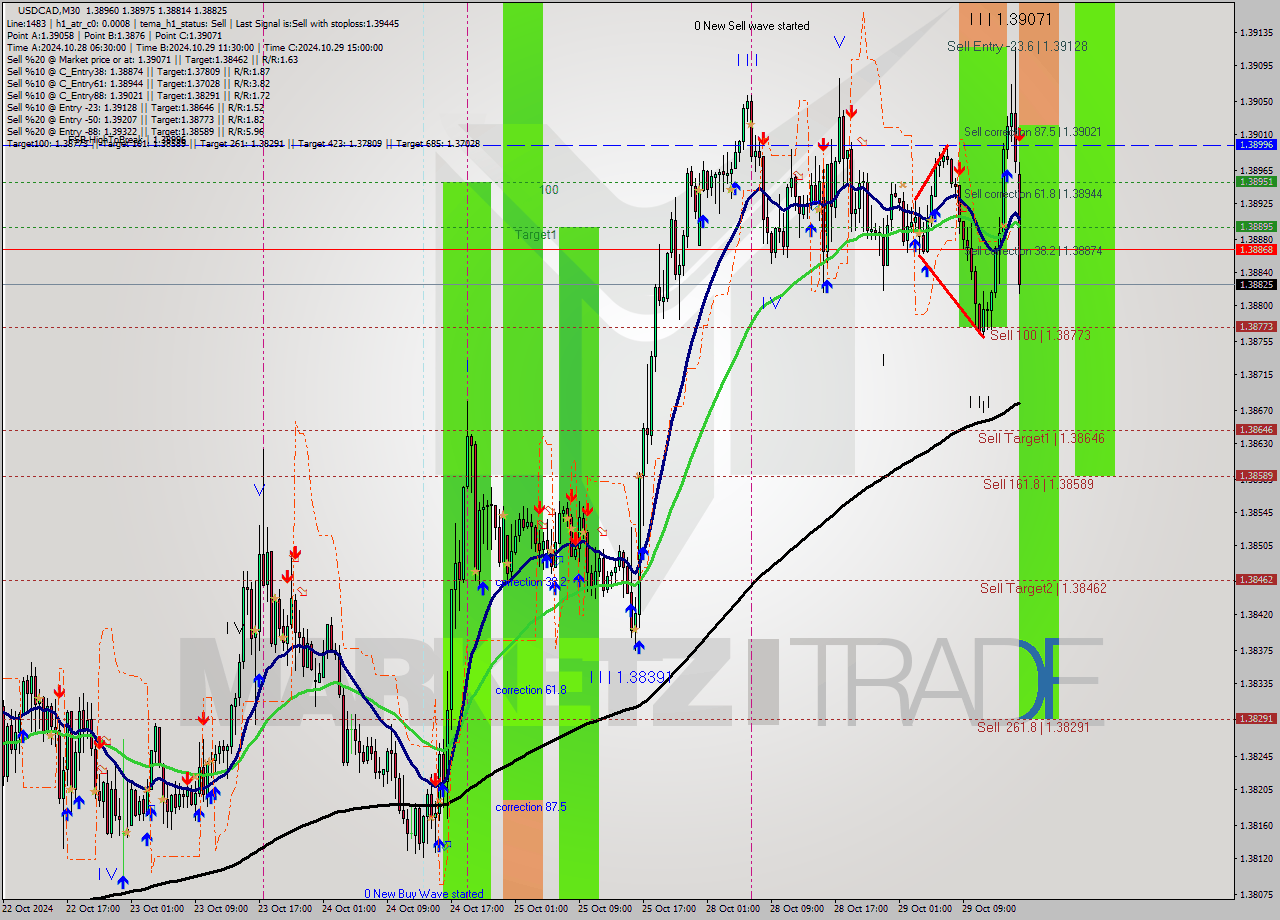 USDCAD M30 Signal