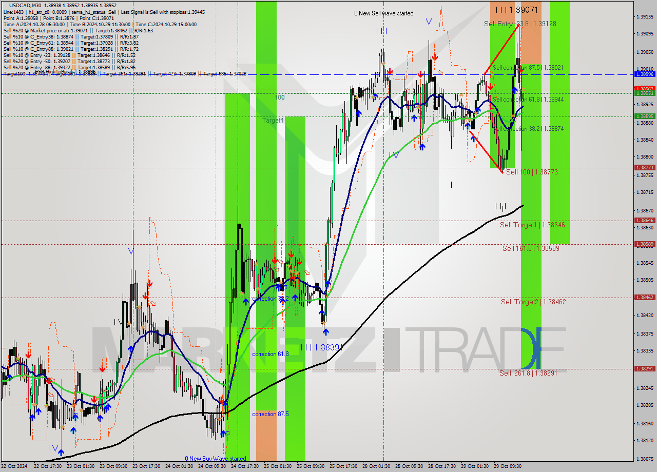 USDCAD M30 Signal