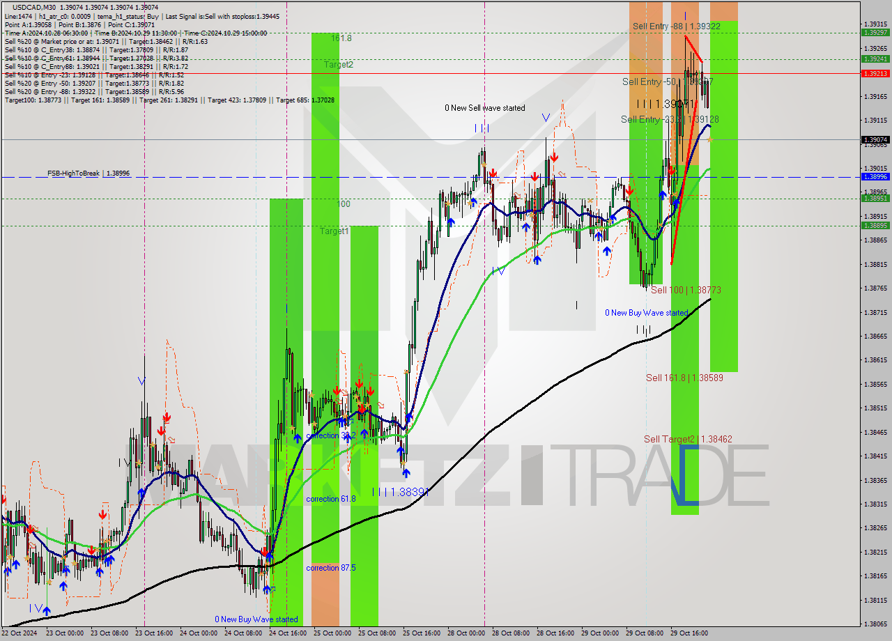 USDCAD M30 Signal