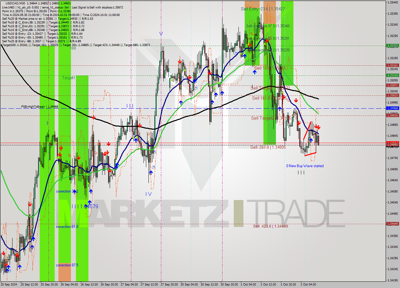 USDCAD M30 Analysis USDCAD M30 Signal