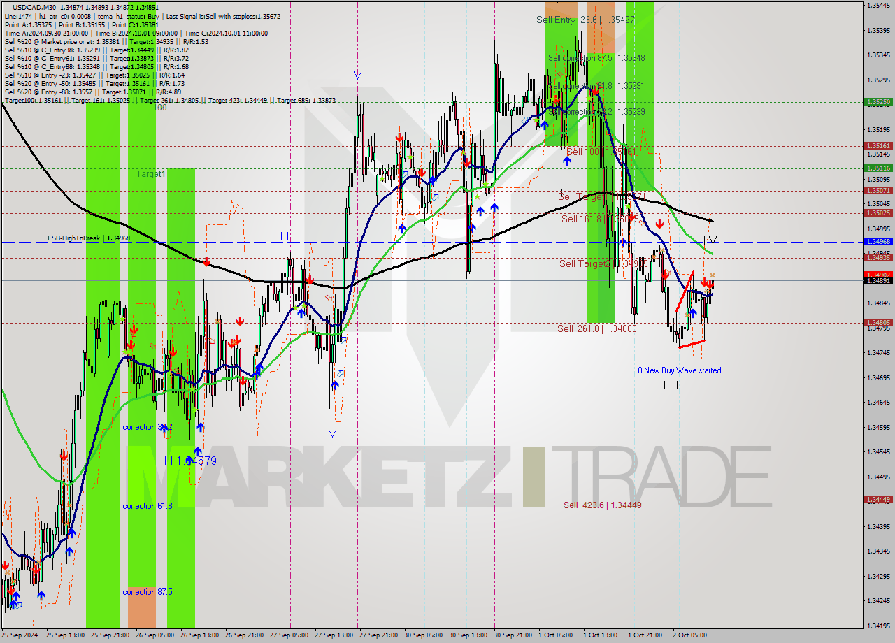 USDCAD M30 Analysis USDCAD M30 Signal