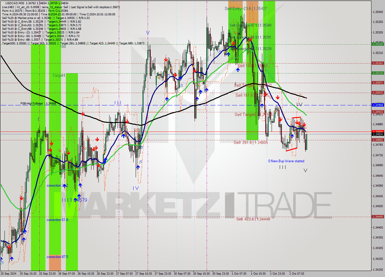 USDCAD M30 Signal