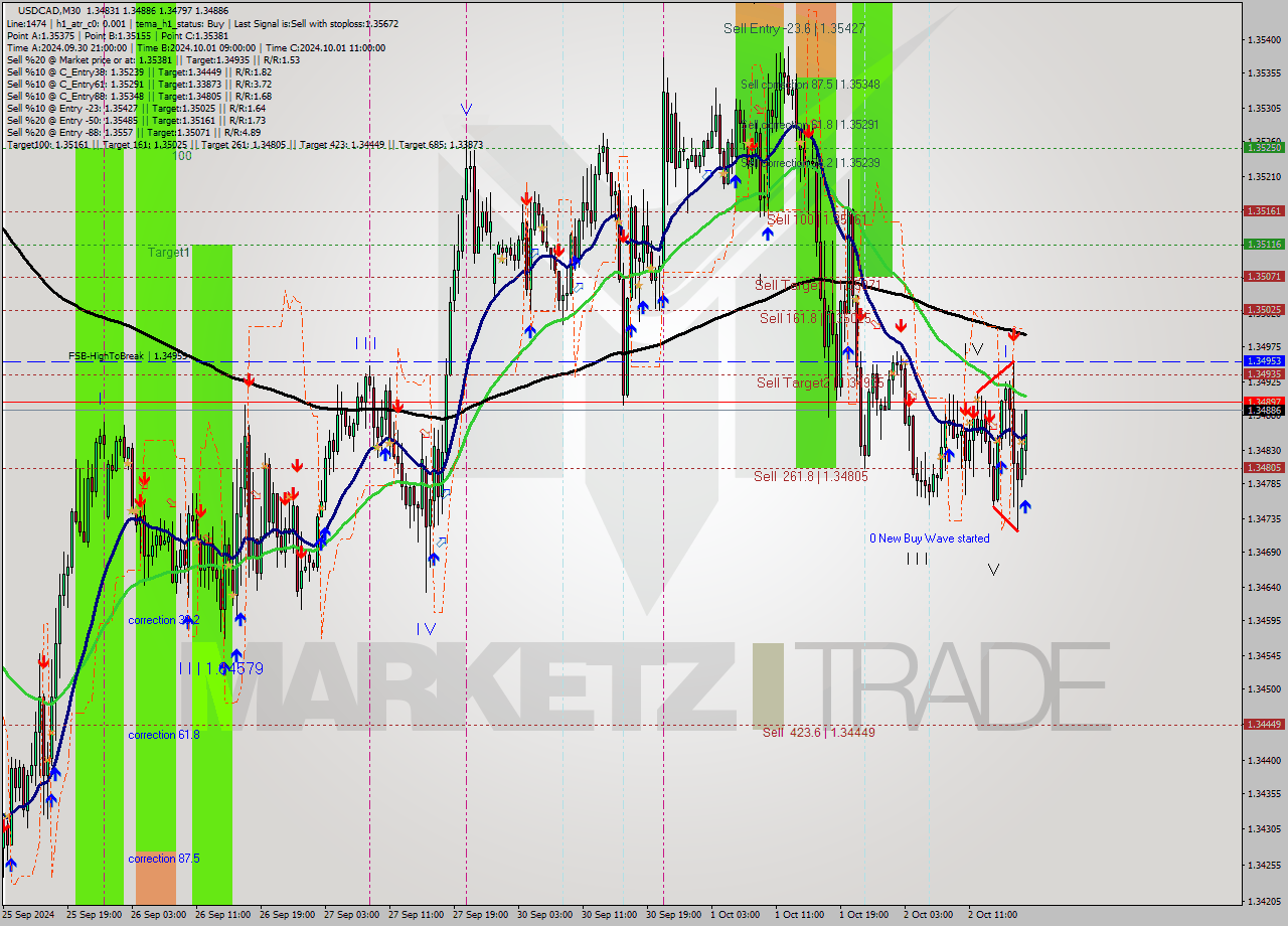 USDCAD M30 Signal