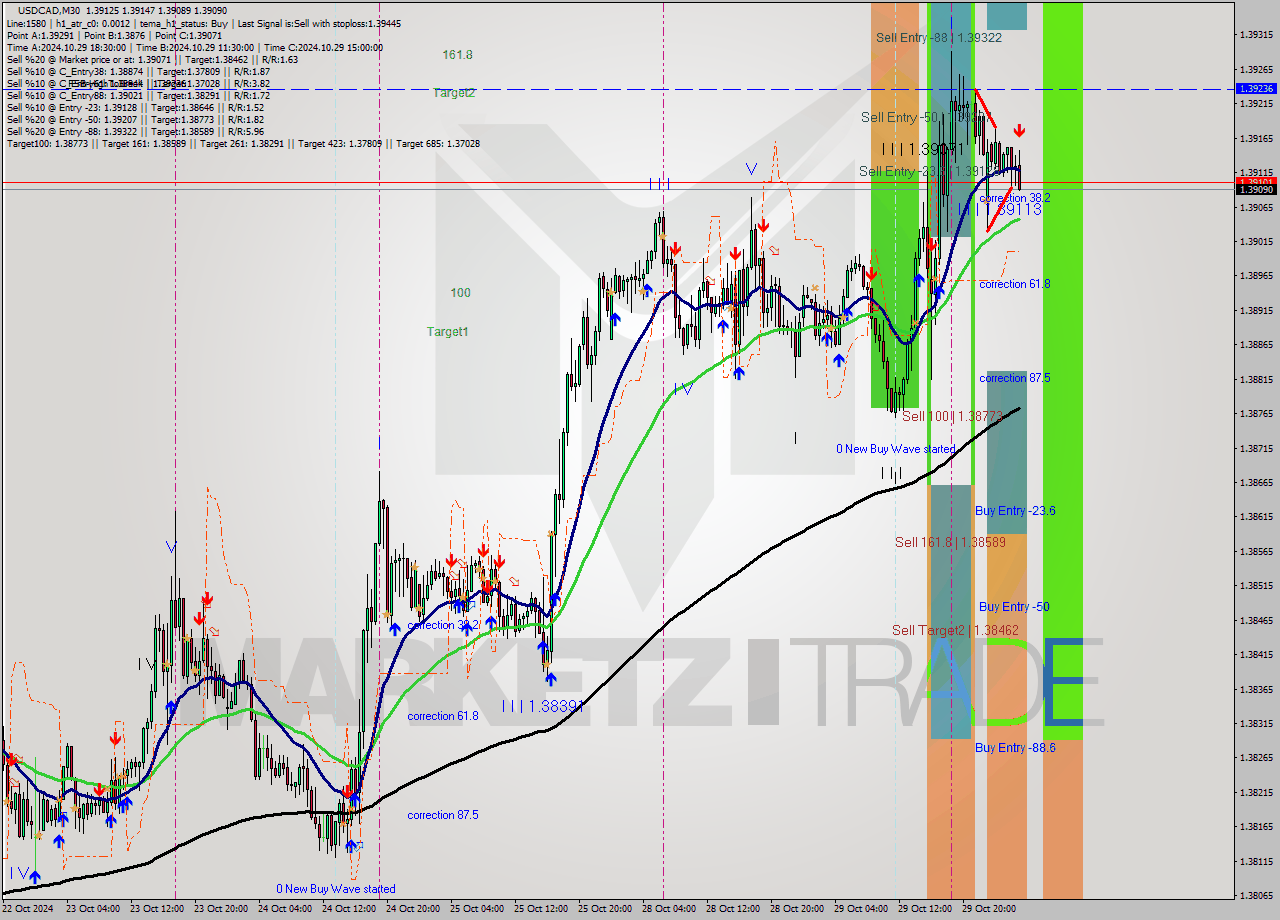 USDCAD M30 Signal