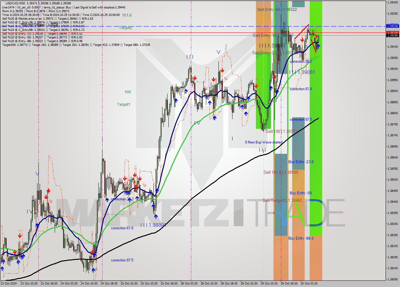 USDCAD M30 Signal