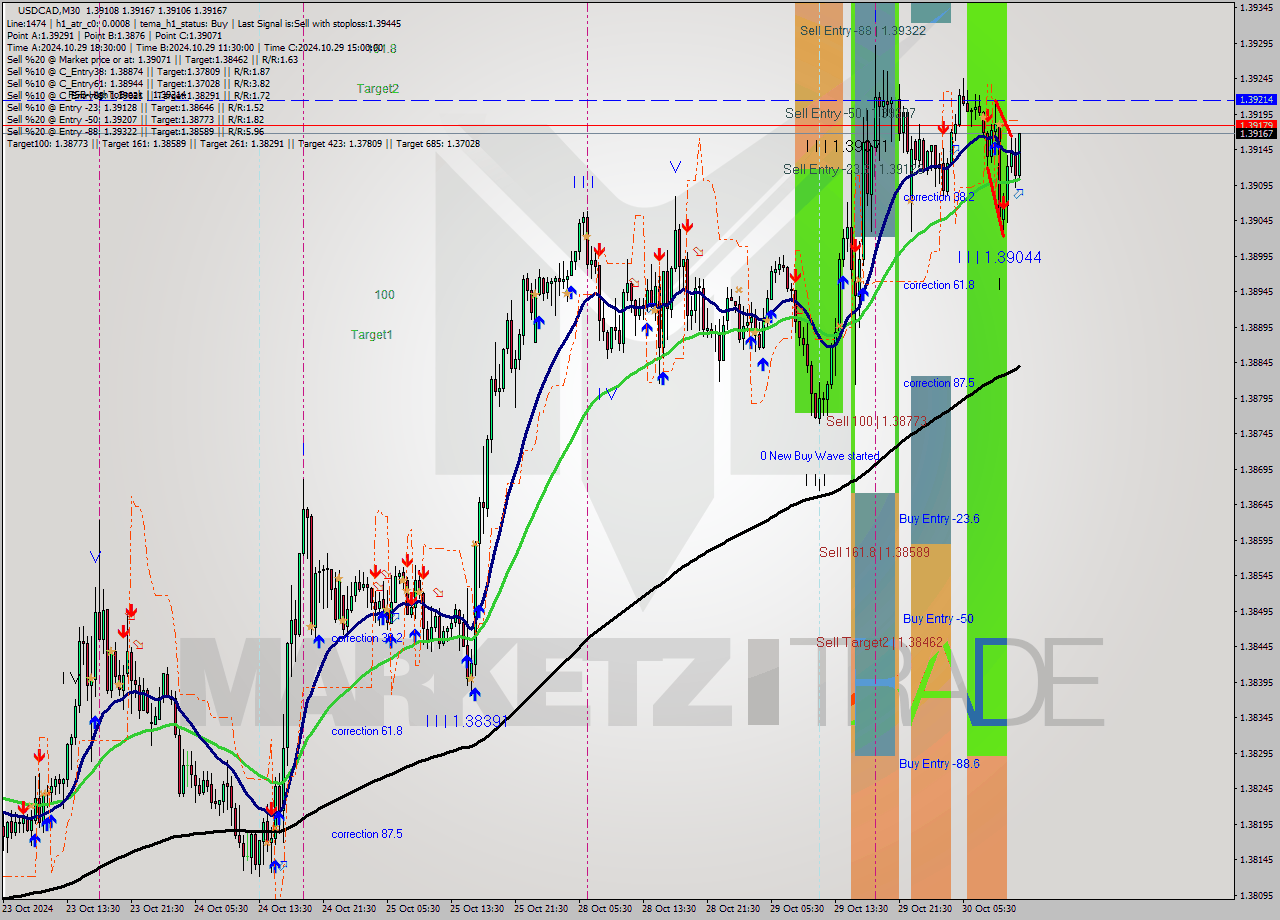 USDCAD M30 Signal