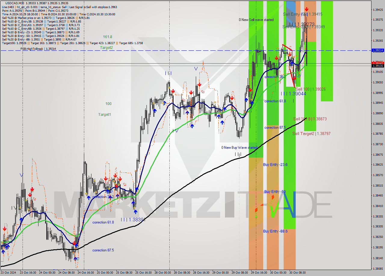 USDCAD M30 Signal