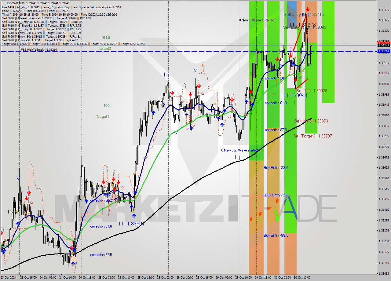 USDCAD M30 Signal