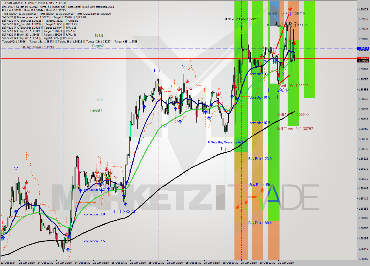 USDCAD M30 Signal