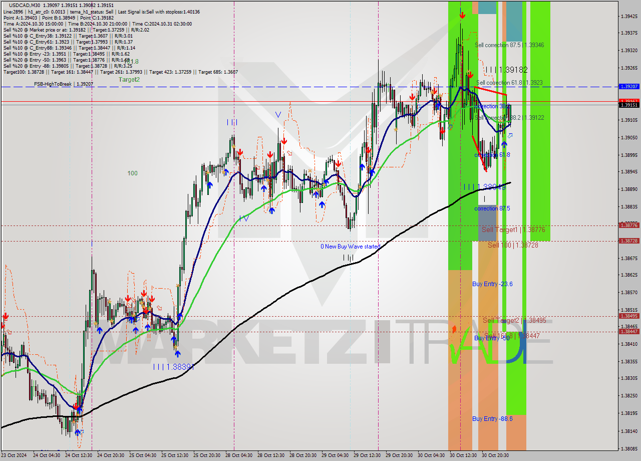 USDCAD M30 Signal