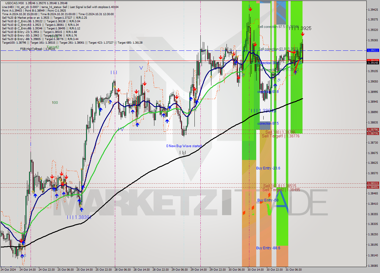 USDCAD M30 Signal