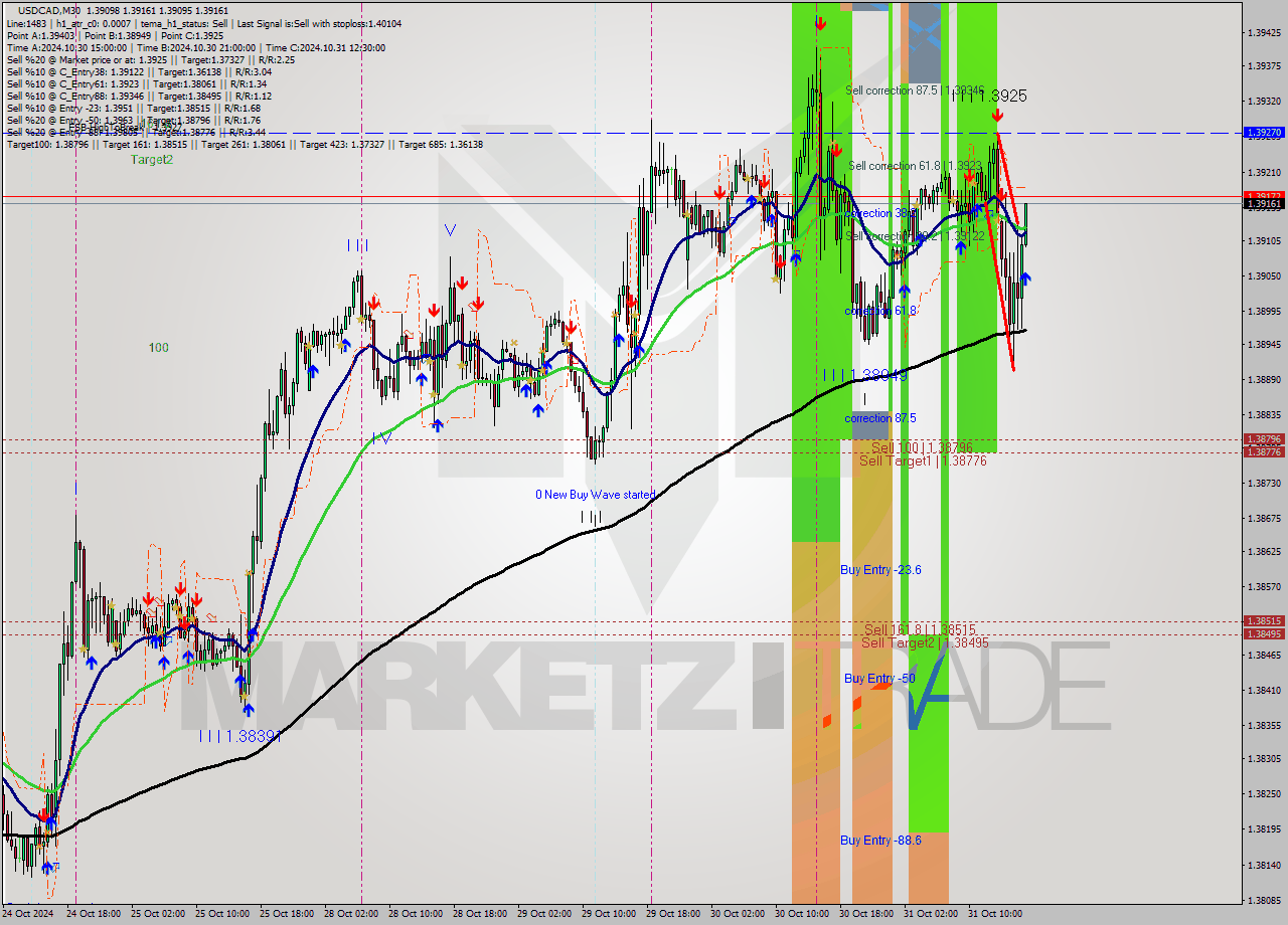 USDCAD M30 Signal