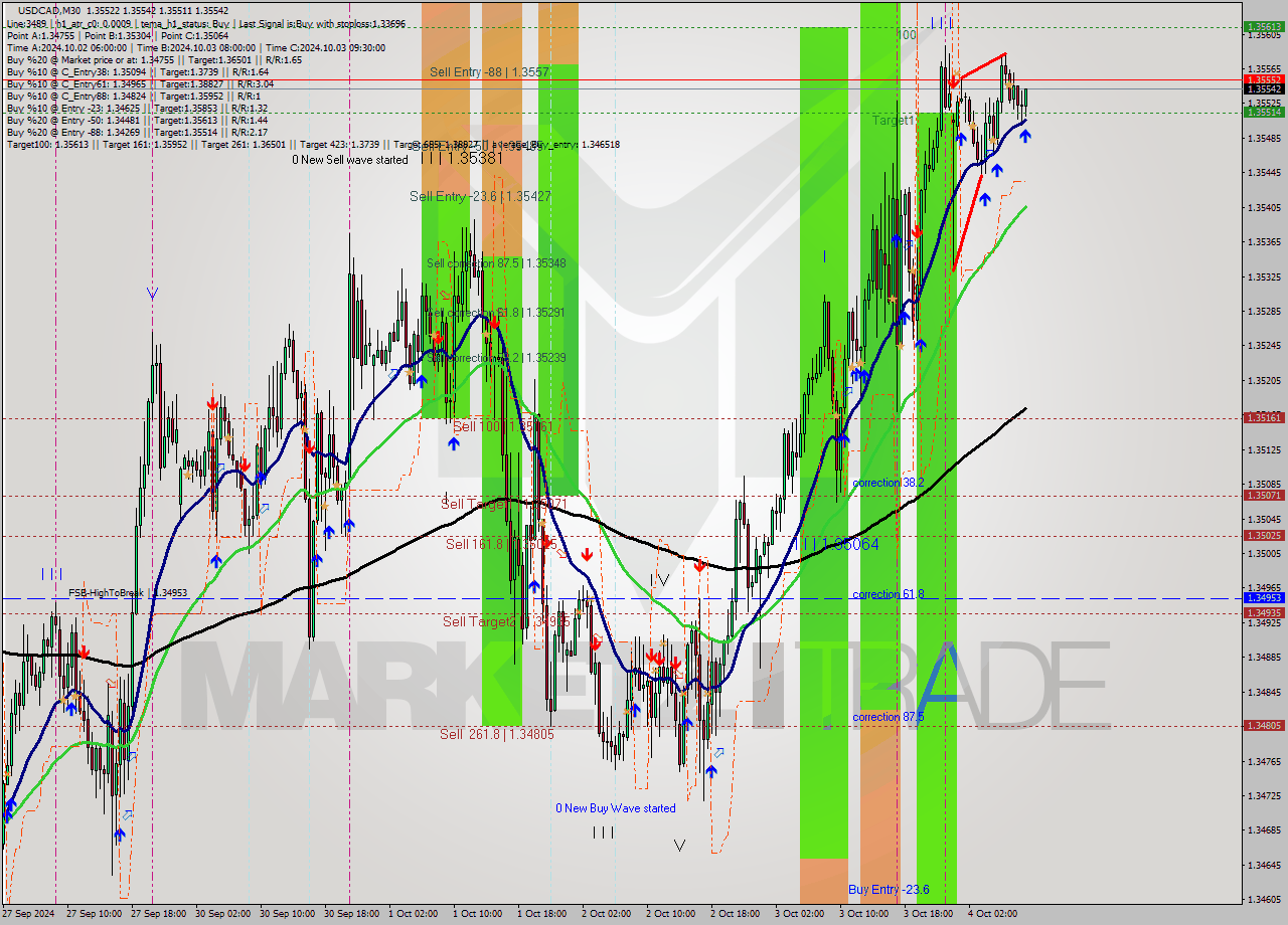 USDCAD M30 Signal