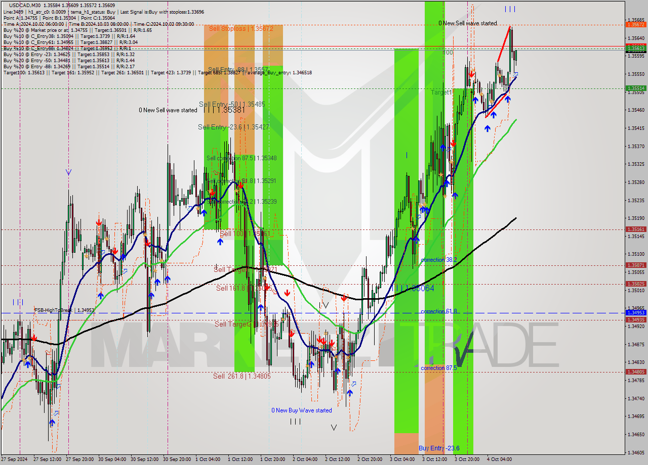 USDCAD M30 Signal