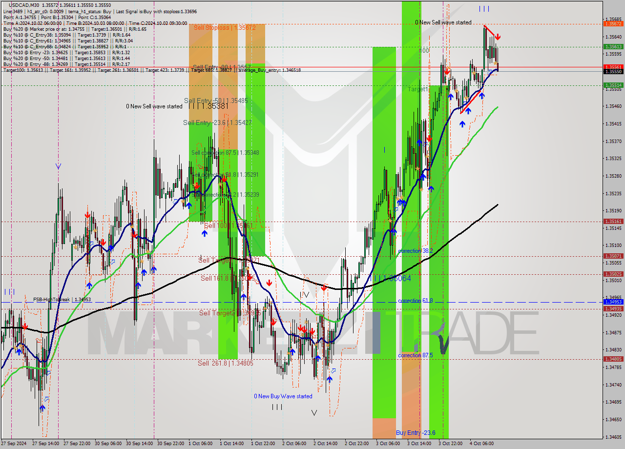 USDCAD M30 Signal