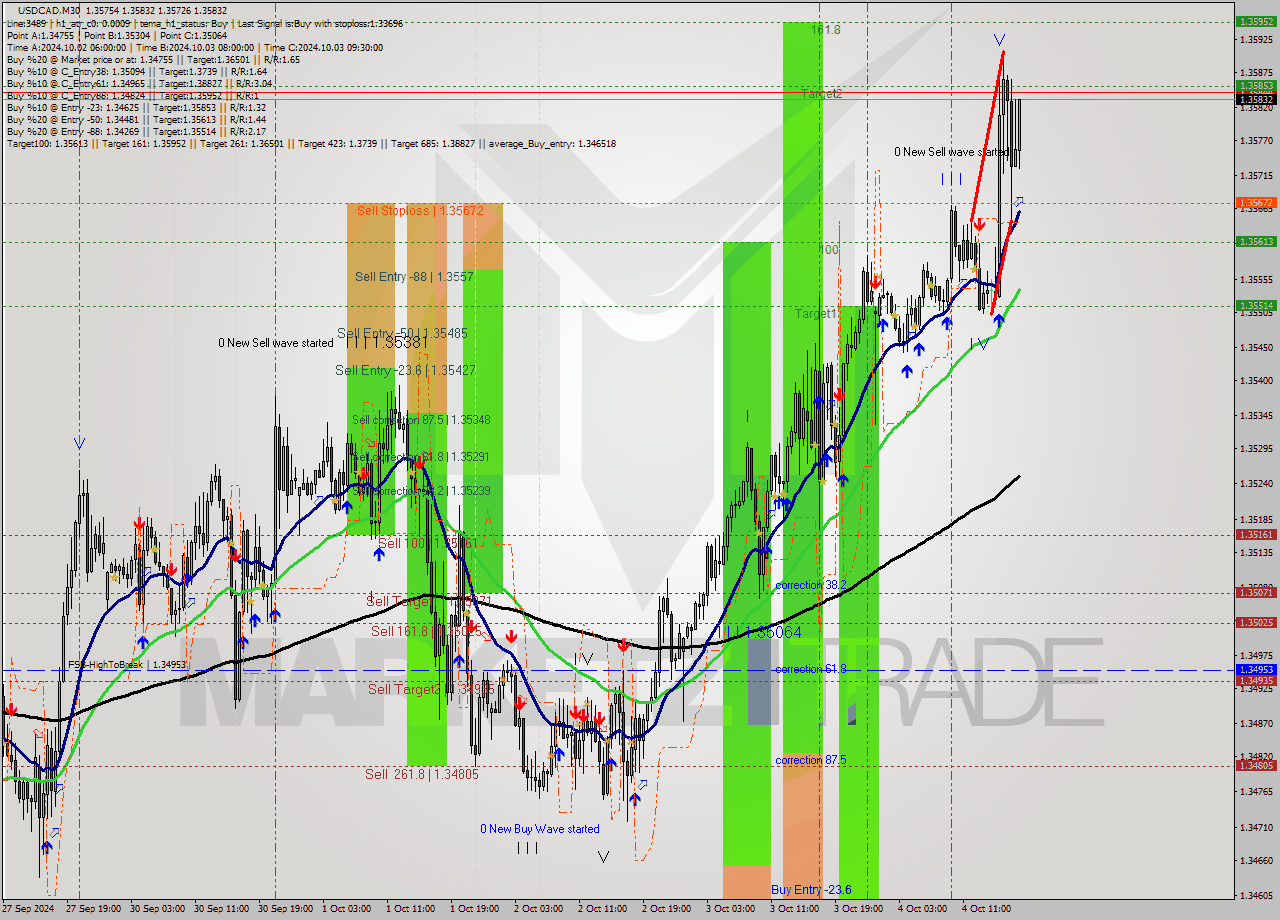 USDCAD M30 Signal
