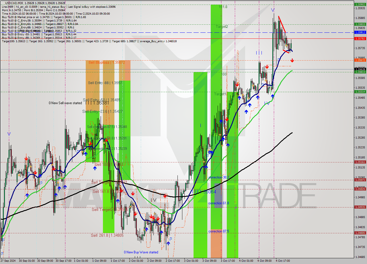 USDCAD M30 Signal